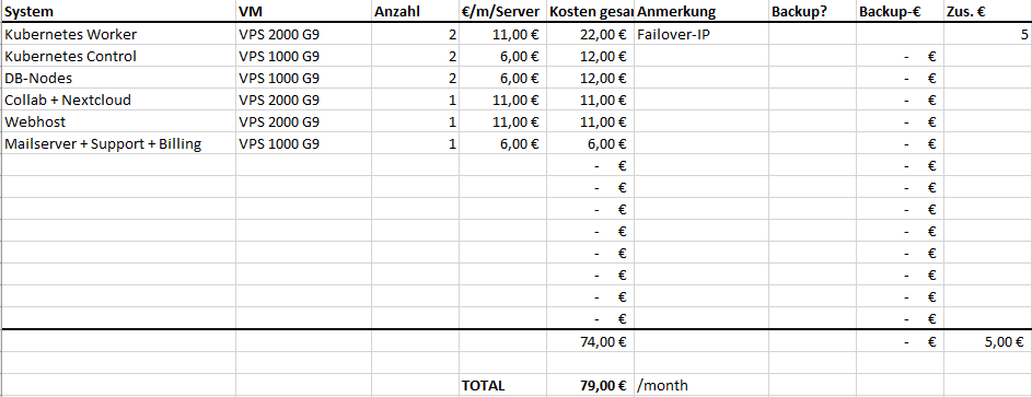 A table showing the original calculations for the provider comparison for netcup