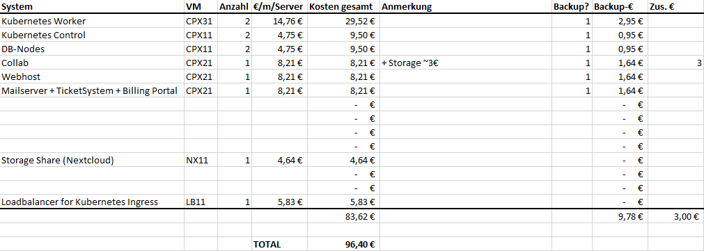 A table showing the calculations for the provider comparison for Hetzner Cloud